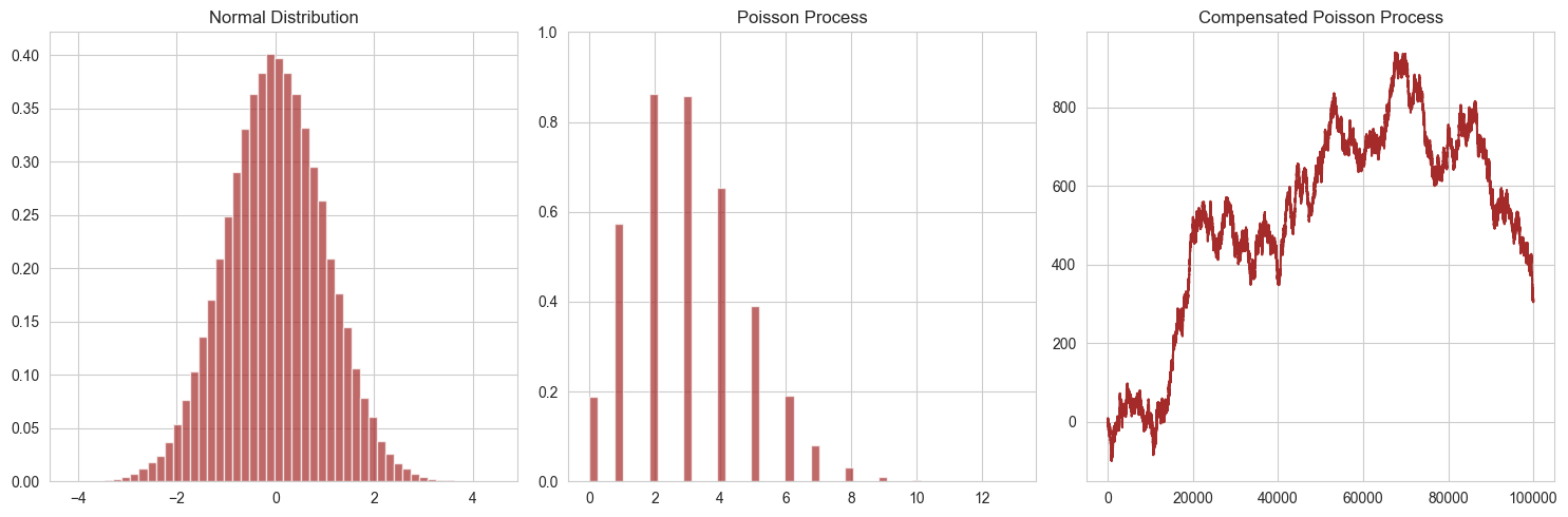 Standard Brownian Motion with positive drift